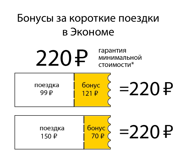 бонусы ЯндексТакси, тарифы ЯндексТакси Москва, такси форум, taxi-forum.ru, работа в Яндекс такси
