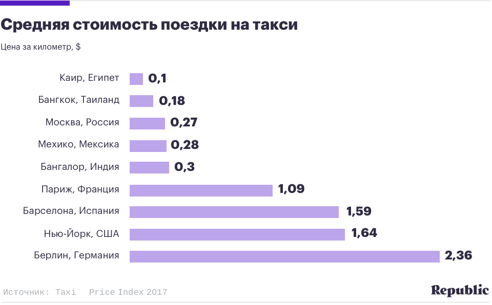 цены на такси в мире, стоимость такси